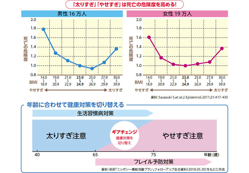 「太りすぎ」「やせすぎ」は死亡の危険度を高める！